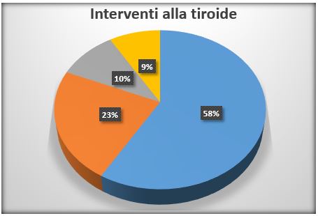 analis casistica interventi